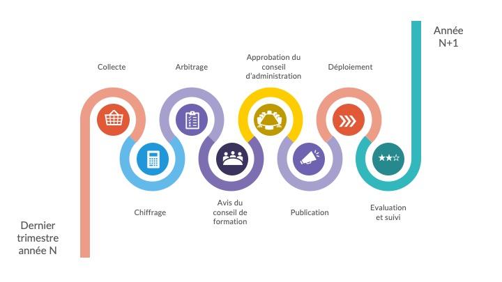 De la collecte des besoins à la planification des formations: les étapes suivies